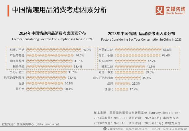 品行业消费者洞察分析：消费者价值观念开放不朽情缘游戏手机版2024年中国情趣用