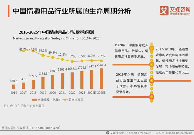 品行业消费者洞察分析：消费者价值观念开放不朽情缘游戏手机版2024年中国情趣用(图2)
