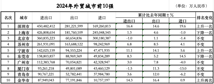 位次落定：三城跃升七城规模过万亿不朽情缘平台登录网页外贸前10城