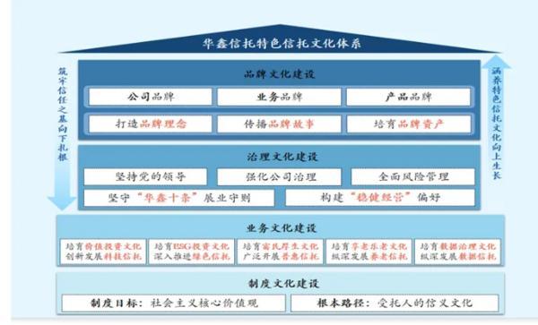 耕信托文化筑牢发展根基 创新普惠金融服务实体经济不朽情缘游戏平台华鑫信托党委书记、董事长朱勇：深(图2)