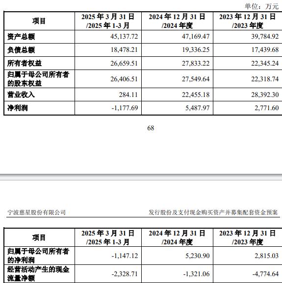 技75%股份 标的Q1亏损去年营收降MG不朽情缘正版慈星股份拟买顺义科