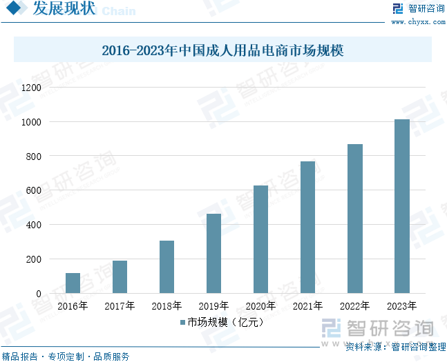 及重点企业分析：成人用品市场规模达千亿元情趣成为行业主要增长动力[图]不朽情缘手