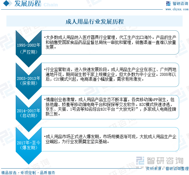 及重点企业分析：成人用品市场规模达千亿元情趣成为行业主要增长动力[图]不朽情缘手机网站2025年中国成人用品行业发展历程、需求量、市场规模(图4)